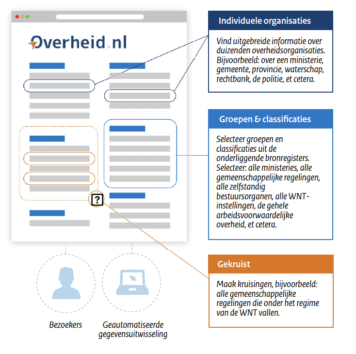 Register van Overheidsorganisaties